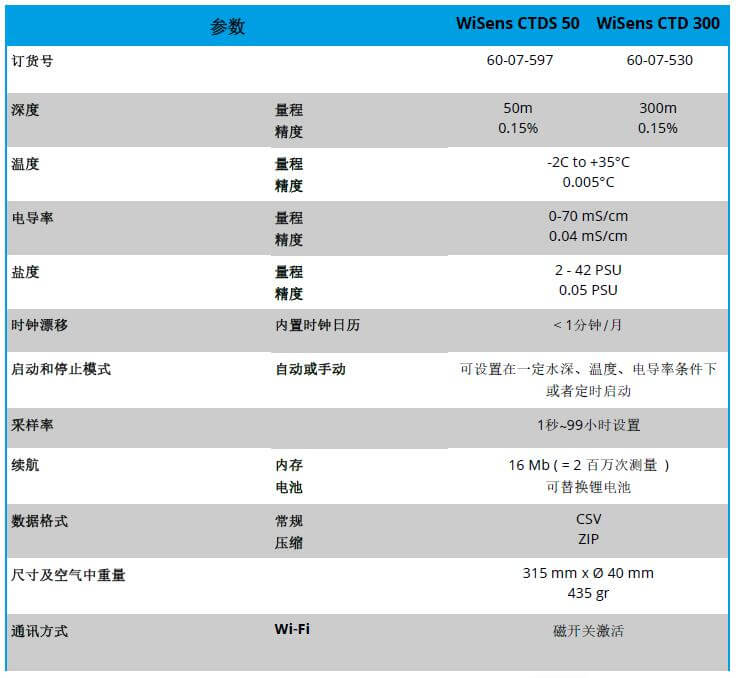 WiSens CTD 电导率，温度和水深丈量自容式仪器