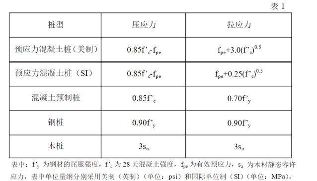 差别材质的桩型轴向打桩容许应力值