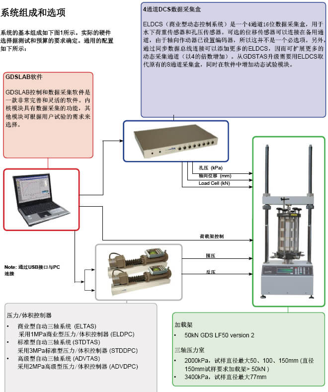 准动态三轴,消息态三轴,动三轴仪,动三轴试验,GDS动态三轴试验系统,GDS动三轴仪器设备,动三轴试验仪器几多钱