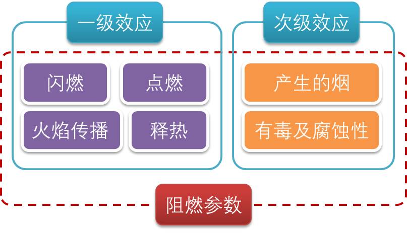 阻燃质料,燃烧试验,质料可燃性能检测,火焰流传性,高温氧指数法,质料燃烧特性试验,阻燃质料燃烧试验