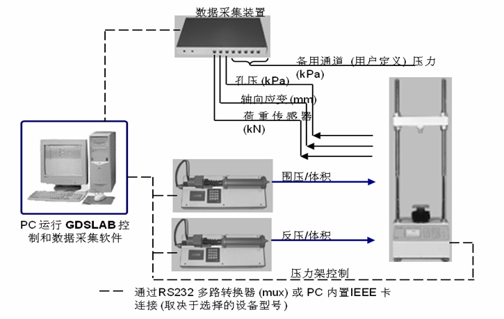 自动三轴仪,全自动三轴仪器,应变控制三轴仪器设备,岩土三轴仪,自动三轴仪几多钱,自动三轴试验系统GDSTAS