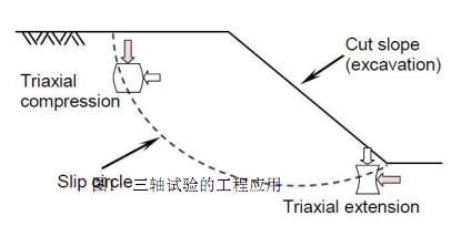 三轴试验的工程应用